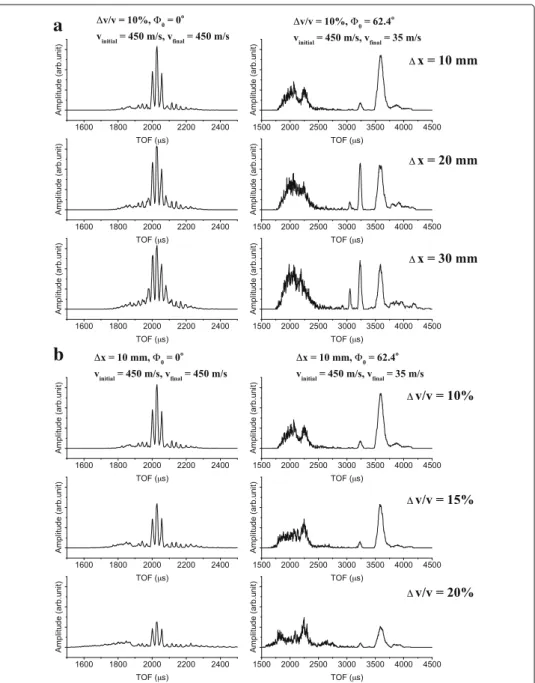Fig. 4 Simulated TOF profiles for (a) different spatial spreads x and (b) different relative velocity spreads
