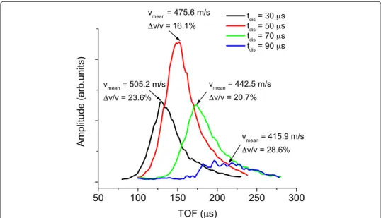 Fig. 5 TOF profiles as a function of the time delay t dis between the valve opening trigger and striking the
