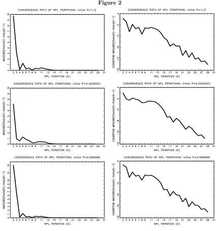 Note that convergence to the NPLFigure 2 ﬁxed point is quite slow. In fact, as shown by the ﬁgures in