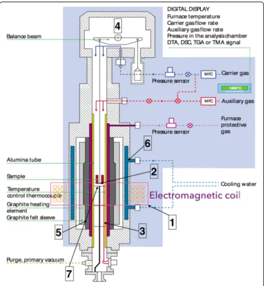 Fig. 1 Modified schematic of Setsys DSC-TGA: 1 Electromagnetic Coil, 2 Platinum Pan, 3 Control Thermocouple, 4 Microbalance, 5 Heater, 6 Water Cooling, and 7 Heat Shield [15] (used with permission)