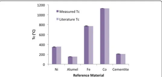 Fig. 5 Literature values and measured values for Curie Temperature reference materials