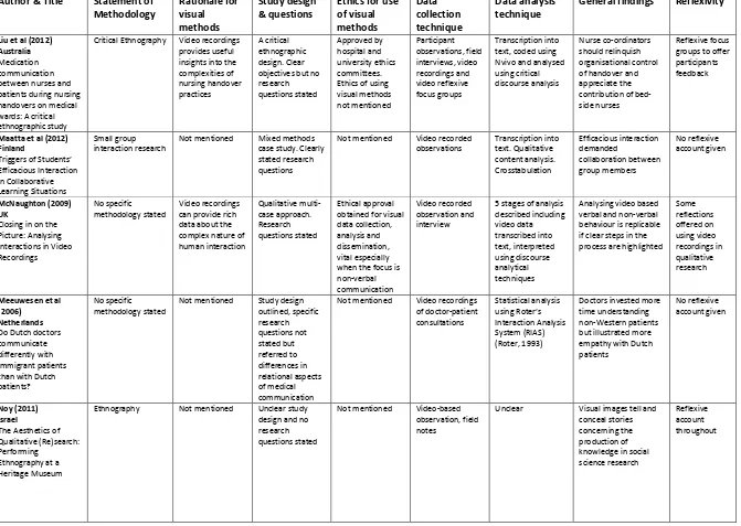 Table 1: Charting of articles for review 