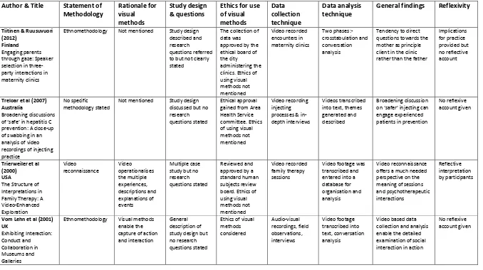 Table 1: Charting of articles for review 