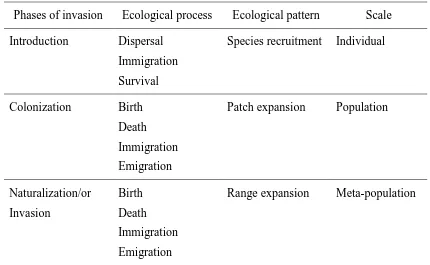Table 1. Ecological processes, patterns, and scales at different phases of plant invasion