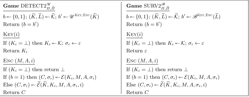 Fig. 2. Games used to deﬁne the detection and surveillance security of the asymmetric subversion( Π� = K�, E�, D�) of encryption scheme Π = (K, E, D).