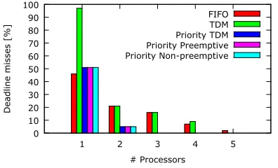 Fig. 2. Makespan for DemoCar use case with different number of processors