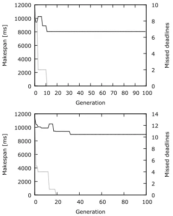 Fig. 6. Missed deadlines (grey) and makespan (black) value optimization forDemoCar implemented on 3x3 (above) and 3x2 (below) mesh-based NoC