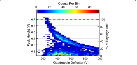 Figure 7 shows a 2D colormap of the number of 990 nm PSL particles passing through the ICD-QD2, immediately after the QD, plotted against the QD potential and amplitude of the image charge signal for each particle