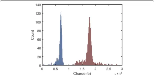 Fig. 8 Charge distribution of 510 nm PSL (blue) and 990 nm PSL (red) species, energy selected for 70 eV/z and 400 eV/z, respectively