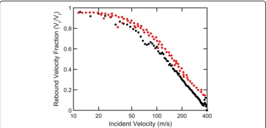 Fig. 14 Coefficient of restitution data for 990 nm PSLs at normal incidence on silicon, presented with incident velocity grouped in 4 m/s bins then averaged (mean), black circles