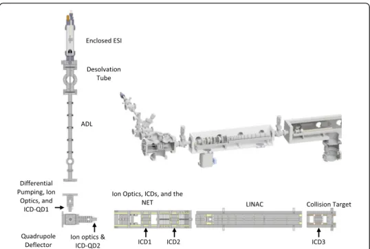 Fig. 1 Schematic and perspective view of the Aerosol Impact Spectrometer. Components starting from the charged aerosol source: Enclosed electrospray ionization (ESI); Desolvation tube; Aerodynamic Lens (ADL); Differential pumping, ion optics and image char