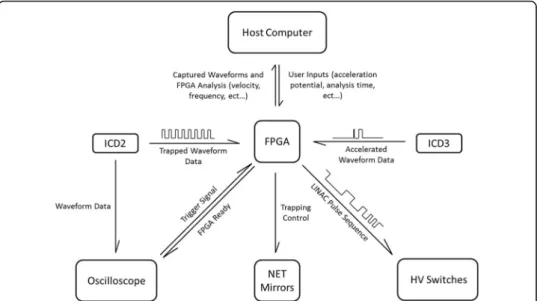 Fig. 5 Schematic of the Aerosol Impact Spectrometer data acquisition and computer control system