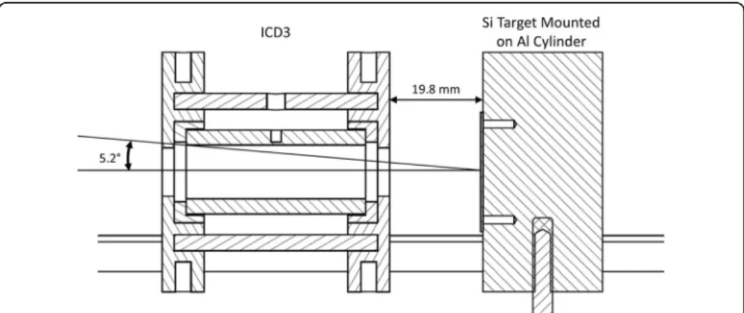 Fig. 6 ICD3 mounted in front of Si collision target. ICD3 is positioned to record particles within a 5.2° angle from centerline of the beam axis