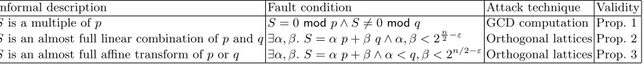 Fig. 7. Fault conditions for RSA signatures. The value of ε depends on the size n of the modulus and is amultiple of the words size.