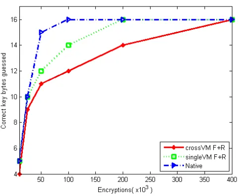 Fig. 2. Number of correct key bytes guessed of the AES-128 bit key vs. number ofencryption requests