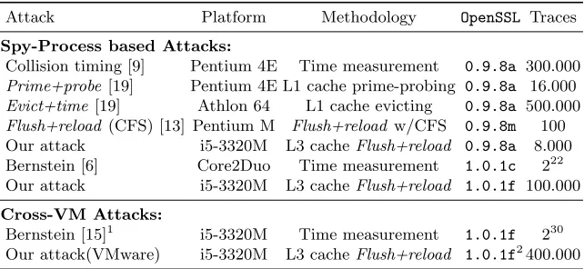 Table 1. Comparison of cache side-channel attack techniques against AES.