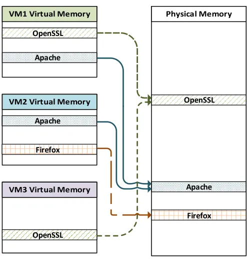 Fig. 1. Memory Deduplication Feature