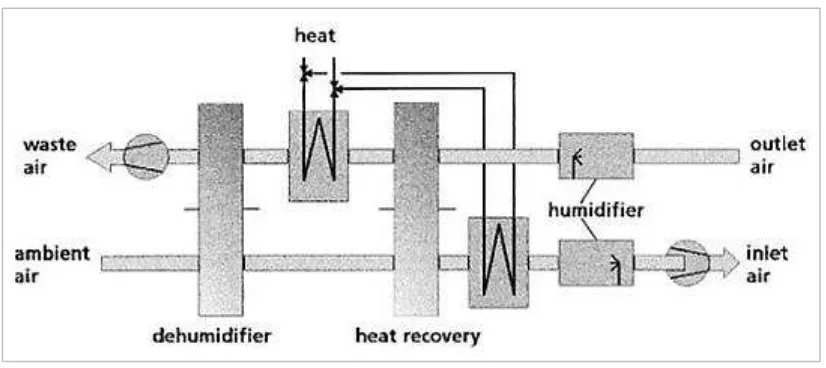 Fig. 7 Principle of a ventilation desiccant cooling system [42]. 