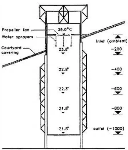 Fig. 5 Schematic section of evaporative cooling tower, showing installation in glazed courtyard and typical temperature profile during summer daytime operation [32]