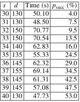 Table 3: SVP results for d triples taken from s signatures with a 521-bit key ( =Z4)