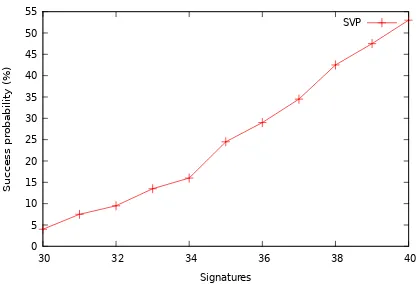 Fig. 4: Success probability per number of signaturesagainst a 256 bit key