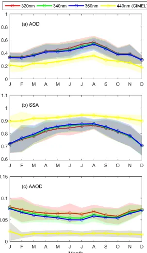Figure 3. Long-term monthly averages of (a) AOD, (b) SSA, and (c) AAOD for the period 2003 – 2017