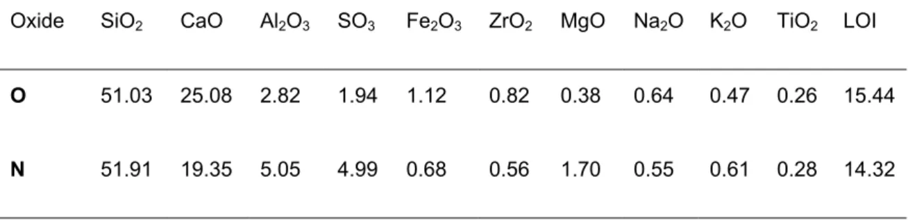 Table 1. Oxide composition (wt.%) of OPC (“O”) and Nashrin (“N”) modified GRC obtained from XRF