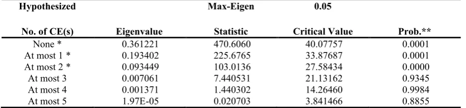 Table 1: Panel Unit Root Test Results