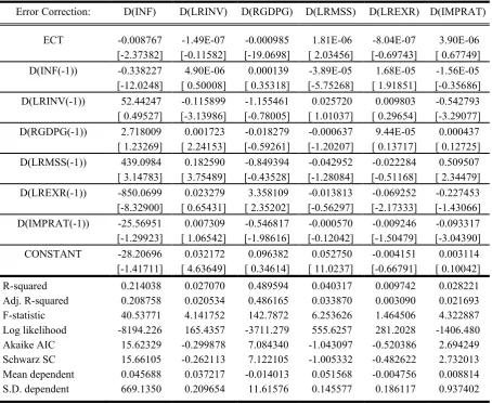 Table 5: Short-Run Dynamics (PVECM) Results
