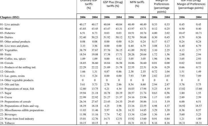 Table 7  Tariffs and Preferential Margins under GSP, by HS02-digit agricultural products (in %) (2004 and 2006)