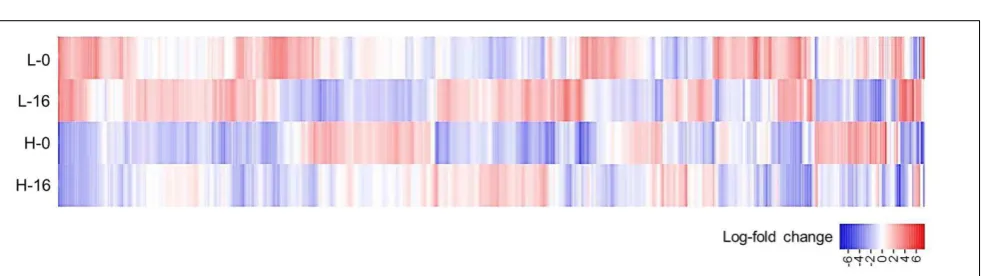 FIGURE 2 | Multi-dimensional scaling (MDS) plots summarizing gene expression proﬁles from Phragmites australis clones shared across twoconditions (fresh and 16 g L−1 TDS salt water)
