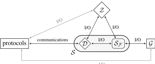 Figure 2: The simulator S and the distinguishing environment Zˆ constructed in the proof.
