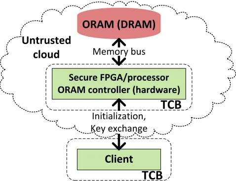 Fig. 1: ORAM in the secure FPGA/processor setting.