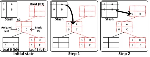 Fig. 3: Stash eviction example for Z = 2 slots per bucket. Bucketsare labeled b0, b1, 