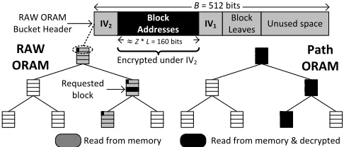 Fig. 4: Data read vs. data decrypted on a RAW ORAM AO read(left) and Path ORAM access (right) with Z = 3