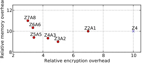 Fig. 5: Reverse lexicographic order of paths used by EO accesses.After the G = 3 path is evicted to, the order repeats.