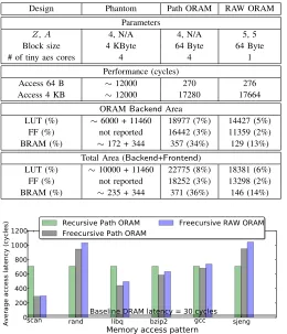 TABLE II: Parameters, performance and area summary of differentdesigns. Access latencies for Phantom are normalized to 200 MHz.All %s are relative to the Xilinx XC7VX485T FPGA