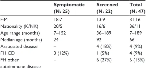 Table 1 Demographic features of CD patients