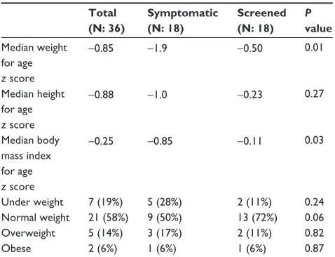 Table 2 anthropometric measures