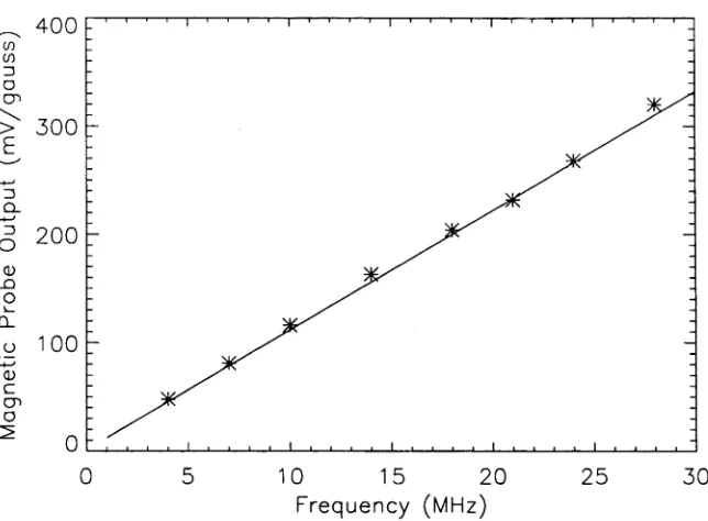 Figure 2.13: An example result of calibrations of magnetic probes by a Helmholtz coil
