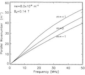 Figure 3.4: fcjj vs rf frequency for the SHEILA plasma of radius b = 6 cm, 