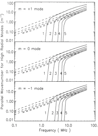 Figure 3.5: Comparison of dispersion relation of the fast magnetosonic 