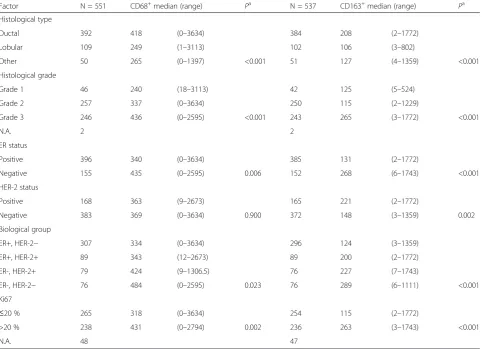 Table 3 Independent prognostic factors in Cox multivariate model for recurrence-free survival in years