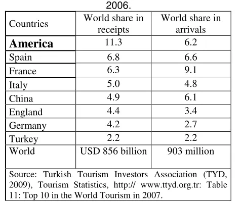 Table 1. Rank of countries in tourism receipts and arrivals, 