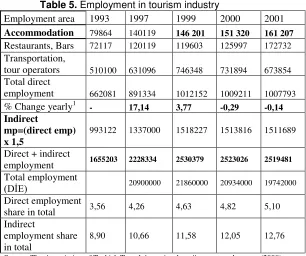 Table 5. Employment in tourism industry 