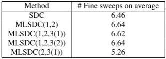 Table 3 shows the average number of ﬁne level sweeps over all timesteps required bySDC and MLSDC to converge