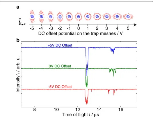 Fig. 4 a Molecular dynamics simulations of 100 Ca + (blue) and 100 ions of mass 80 u (red) at different DC offset potentials applied to the extraction meshes