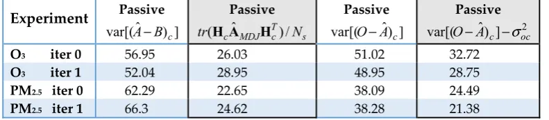 Figure 4. Analysis error variance for ozone optimal analysis case O3 iter1.  Left panel is the analysis error on the model grid and on the right panel at the active observation sites
