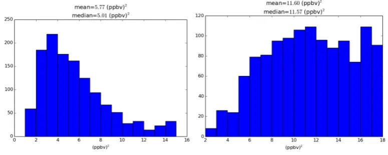 Figure 5. Distribution (histogram) of the ozone analysis error variance at the active observation locations