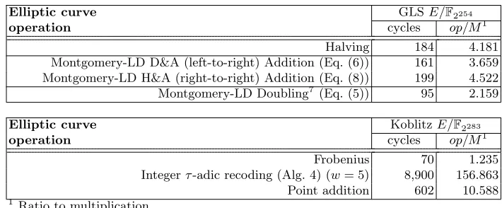 Table 2. Timings (in clock cycles) for the elliptic curve operations in the Intel Haswell platform.